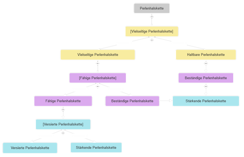 Goldschmied Aufbauschemata